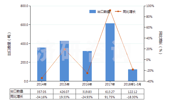 2014-2018年3月中國(guó)礦物性藥材(HS25309010)出口量及增速統(tǒng)計(jì)